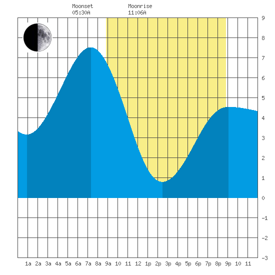 Pirate Cove tide chart for Saturday, March 16, 2024