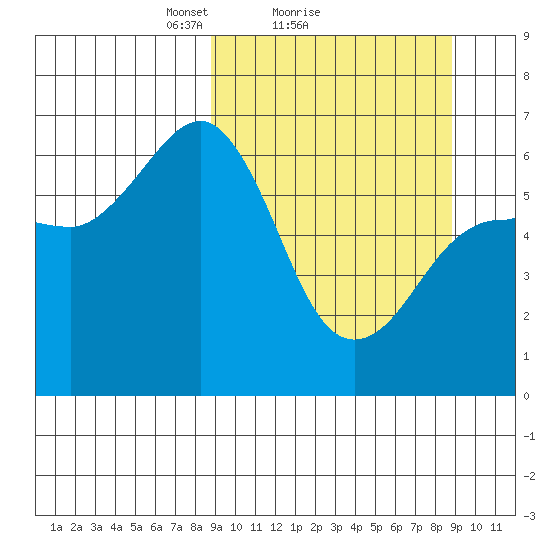 Pirate Cove tide chart for Sunday, March 17, 2024