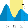 Pirate Cove tide chart for Friday, March 1, 2024