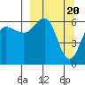 Pirate Cove tide chart for Wednesday, March 20, 2024