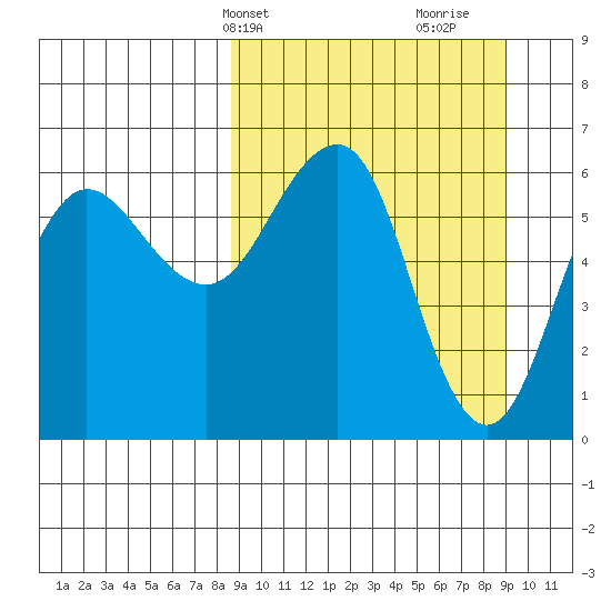 Pirate Cove tide chart for Thursday, March 21, 2024