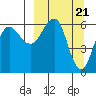Pirate Cove tide chart for Thursday, March 21, 2024