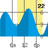Pirate Cove tide chart for Friday, March 22, 2024