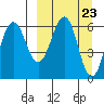 Pirate Cove tide chart for Saturday, March 23, 2024