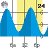 Pirate Cove tide chart for Sunday, March 24, 2024