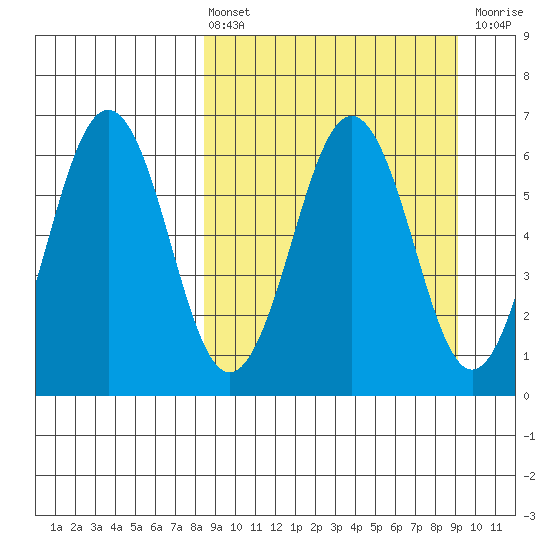 Pirate Cove tide chart for Monday, March 25, 2024
