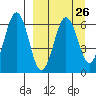 Pirate Cove tide chart for Tuesday, March 26, 2024