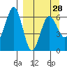 Pirate Cove tide chart for Thursday, March 28, 2024