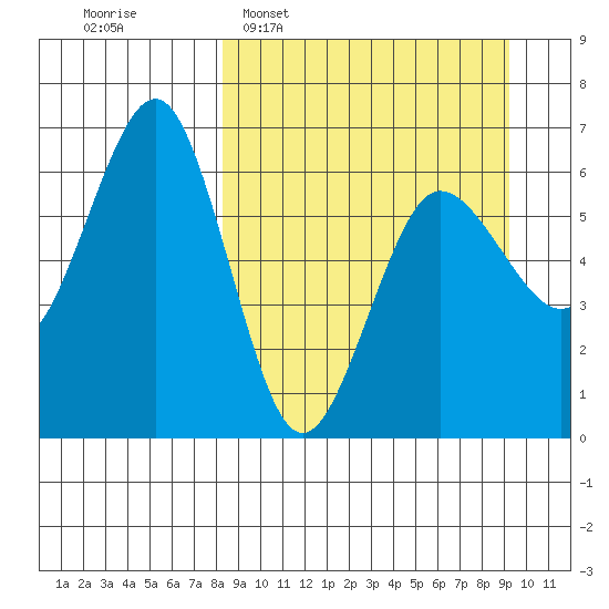 Pirate Cove tide chart for Friday, March 29, 2024