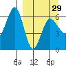 Pirate Cove tide chart for Friday, March 29, 2024