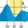Pirate Cove tide chart for Saturday, March 2, 2024