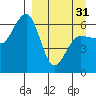 Pirate Cove tide chart for Sunday, March 31, 2024