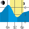 Pirate Cove tide chart for Sunday, March 3, 2024