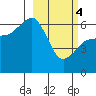 Pirate Cove tide chart for Monday, March 4, 2024
