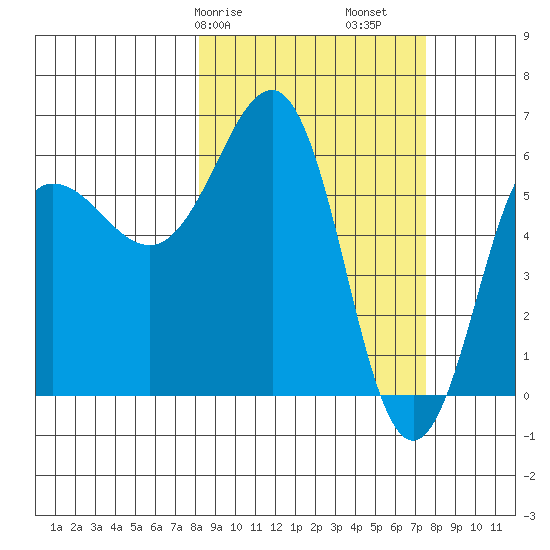 Pirate Cove tide chart for Thursday, March 7, 2024