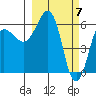 Pirate Cove tide chart for Thursday, March 7, 2024