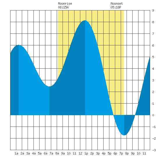 Pirate Cove tide chart for Friday, March 8, 2024