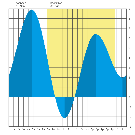 Pirate Cove tide chart for Thursday, April 11, 2024