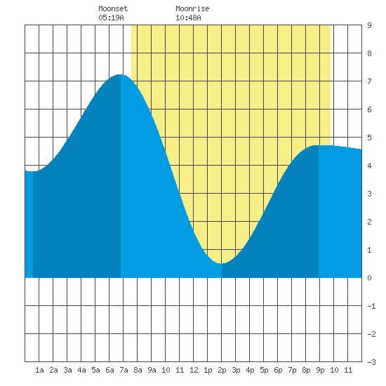 Pirate Cove tide chart for Sunday, April 14, 2024
