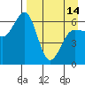 Pirate Cove tide chart for Sunday, April 14, 2024