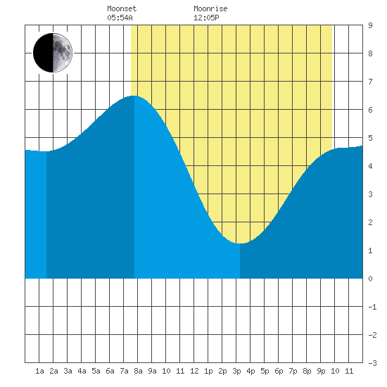Pirate Cove tide chart for Monday, April 15, 2024