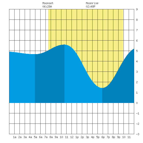 Pirate Cove tide chart for Wednesday, April 17, 2024