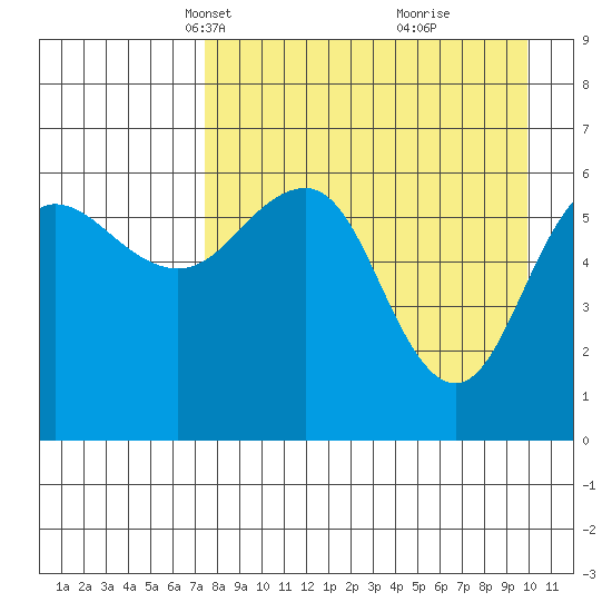 Pirate Cove tide chart for Thursday, April 18, 2024