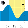 Pirate Cove tide chart for Monday, April 1, 2024