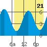Pirate Cove tide chart for Sunday, April 21, 2024