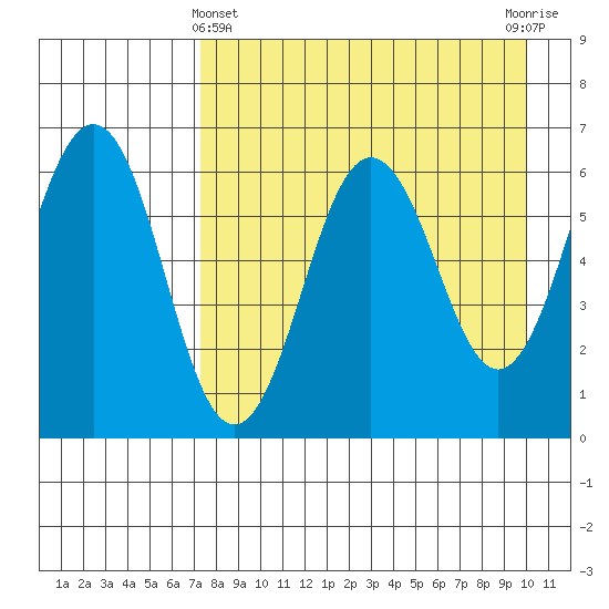 Pirate Cove tide chart for Monday, April 22, 2024