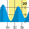 Pirate Cove tide chart for Monday, April 22, 2024