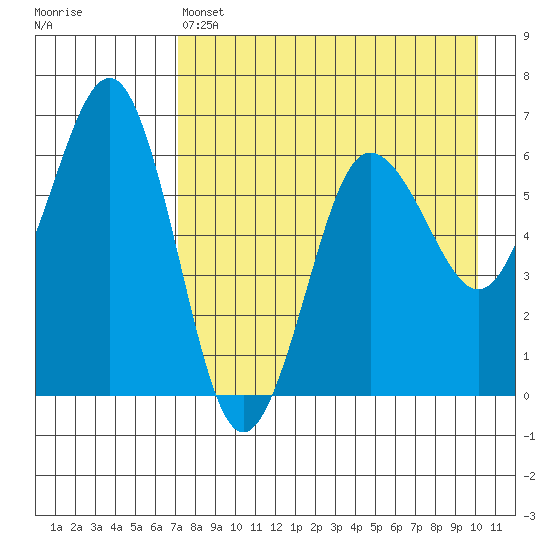 Pirate Cove tide chart for Thursday, April 25, 2024