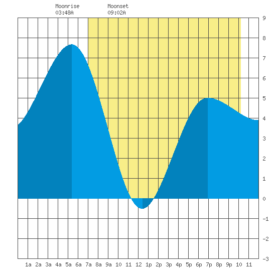 Pirate Cove tide chart for Sunday, April 28, 2024