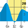 Pirate Cove tide chart for Sunday, April 28, 2024