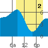 Pirate Cove tide chart for Tuesday, April 2, 2024