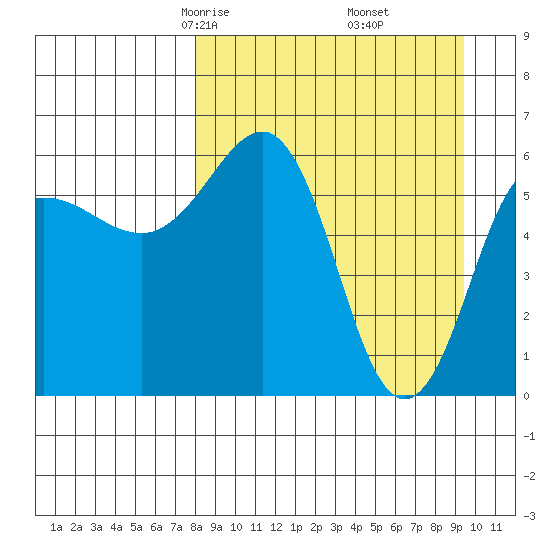 Pirate Cove tide chart for Thursday, April 4, 2024