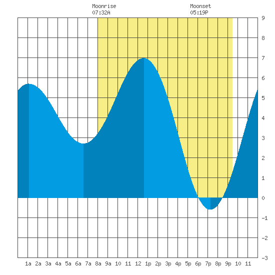 Pirate Cove tide chart for Friday, April 5, 2024