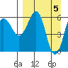Pirate Cove tide chart for Friday, April 5, 2024