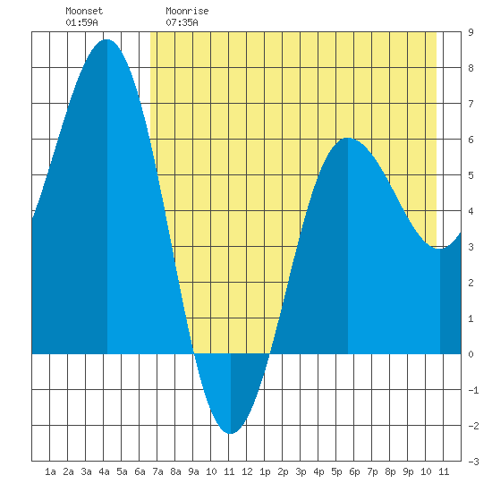 Pirate Cove tide chart for Friday, May 10, 2024