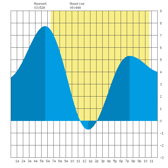 Pirate Cove tide chart for Sunday, May 12, 2024