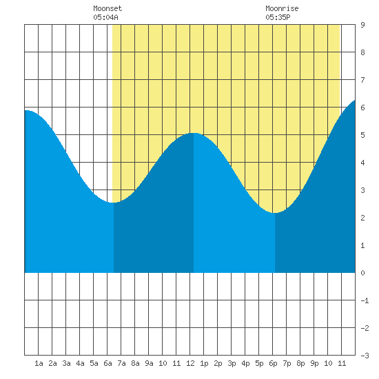 Pirate Cove tide chart for Saturday, May 18, 2024
