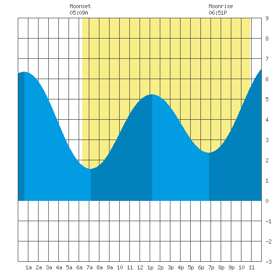 Pirate Cove tide chart for Sunday, May 19, 2024