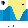 Pirate Cove tide chart for Wednesday, May 1, 2024