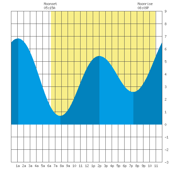 Pirate Cove tide chart for Monday, May 20, 2024