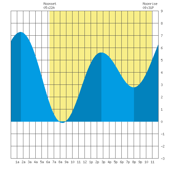Pirate Cove tide chart for Tuesday, May 21, 2024
