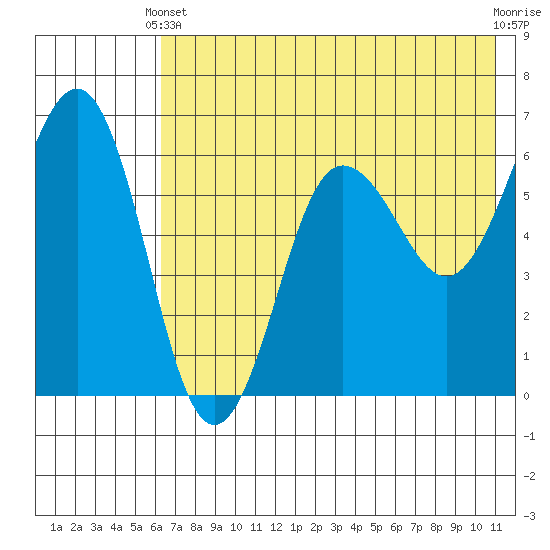 Pirate Cove tide chart for Wednesday, May 22, 2024