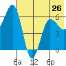 Pirate Cove tide chart for Sunday, May 26, 2024