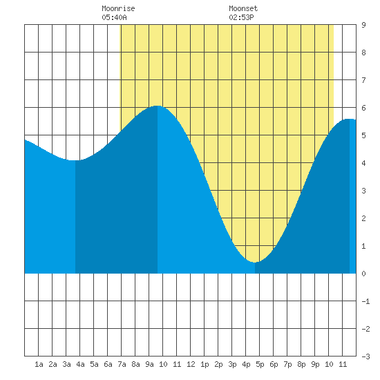 Pirate Cove tide chart for Thursday, May 2, 2024