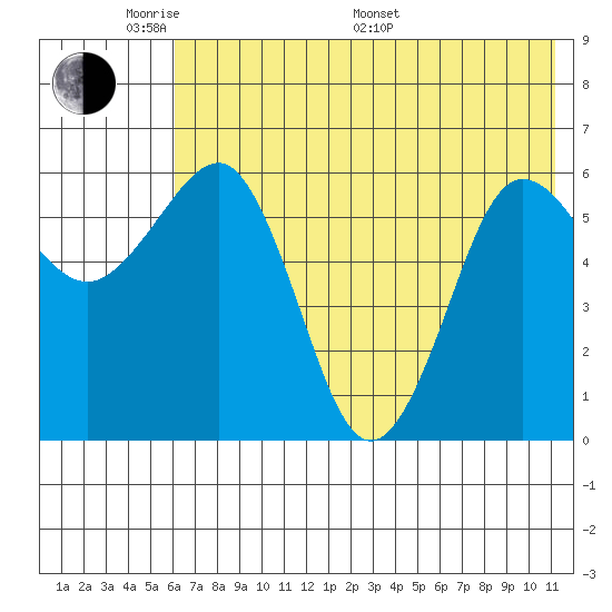 Pirate Cove tide chart for Thursday, May 30, 2024