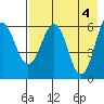 Pirate Cove tide chart for Saturday, May 4, 2024